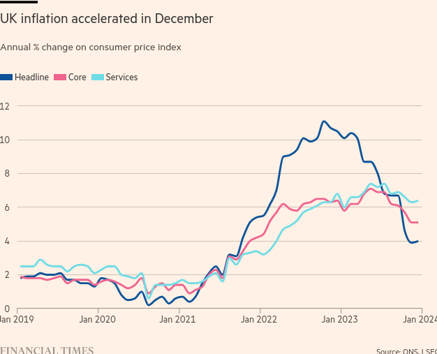 /brief/img/Screenshot 2024-01-17 at 07-28-22 UK inflation unexpectedly increased to 4 in December.png